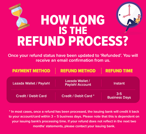 Lazada refund process